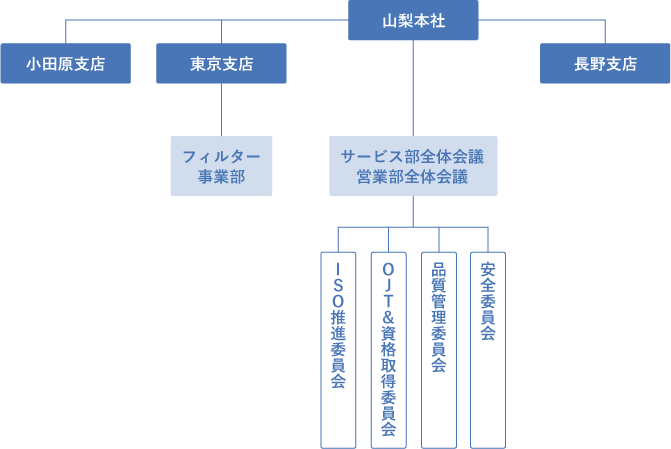 組織図